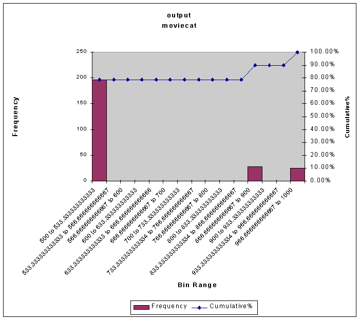 Graph with Exact bins