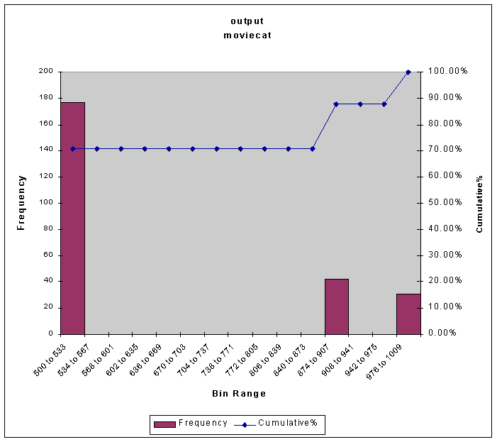 Graph with Integer bins