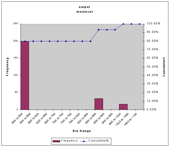 Graph with Neat bins